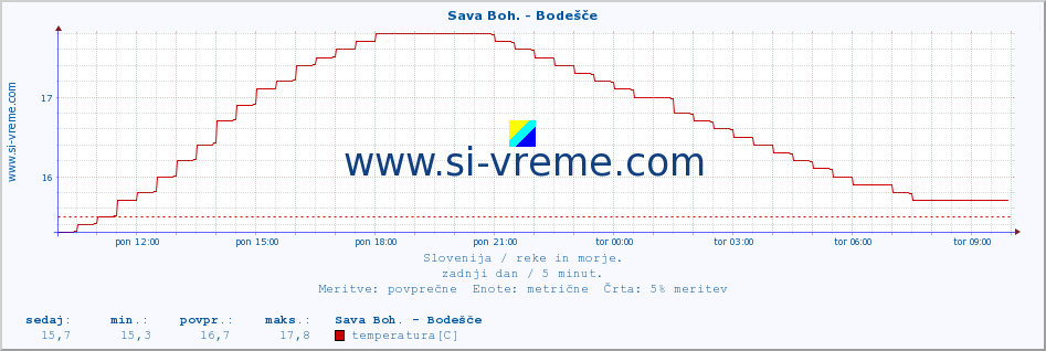 POVPREČJE :: Sava Boh. - Bodešče :: temperatura | pretok | višina :: zadnji dan / 5 minut.