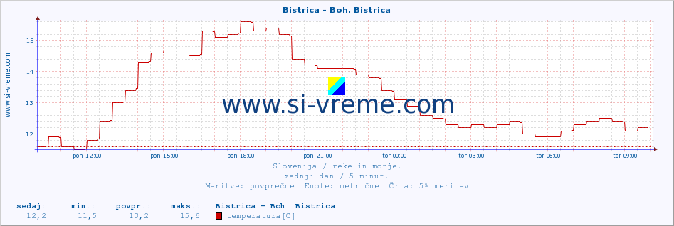 POVPREČJE :: Bistrica - Boh. Bistrica :: temperatura | pretok | višina :: zadnji dan / 5 minut.