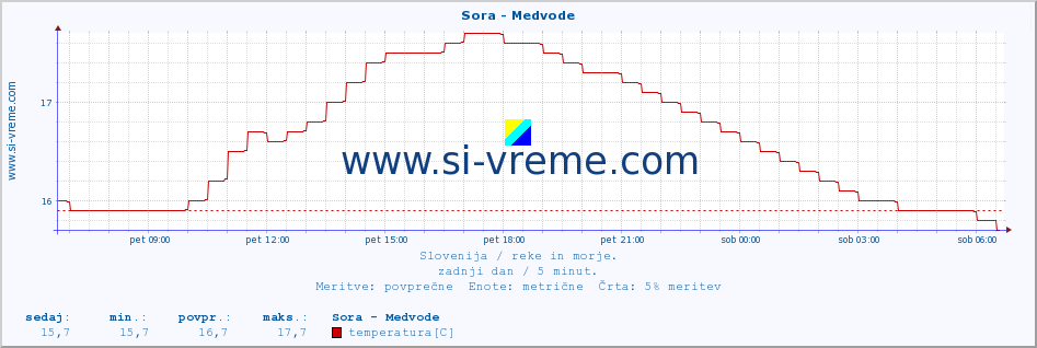 POVPREČJE :: Sora - Medvode :: temperatura | pretok | višina :: zadnji dan / 5 minut.