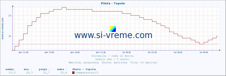 POVPREČJE :: Pšata - Topole :: temperatura | pretok | višina :: zadnji dan / 5 minut.