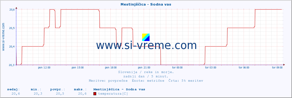 POVPREČJE :: Mestinjščica - Sodna vas :: temperatura | pretok | višina :: zadnji dan / 5 minut.