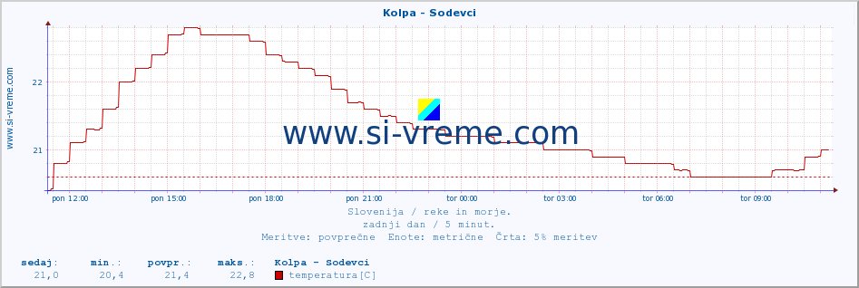 POVPREČJE :: Kolpa - Sodevci :: temperatura | pretok | višina :: zadnji dan / 5 minut.