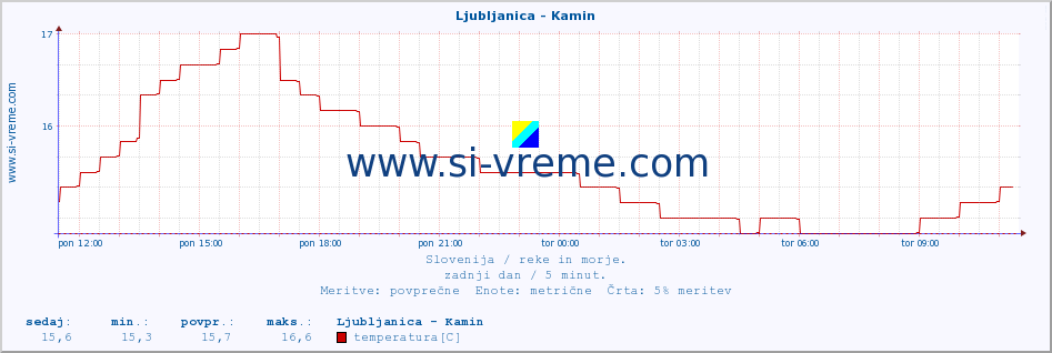 POVPREČJE :: Ljubljanica - Kamin :: temperatura | pretok | višina :: zadnji dan / 5 minut.