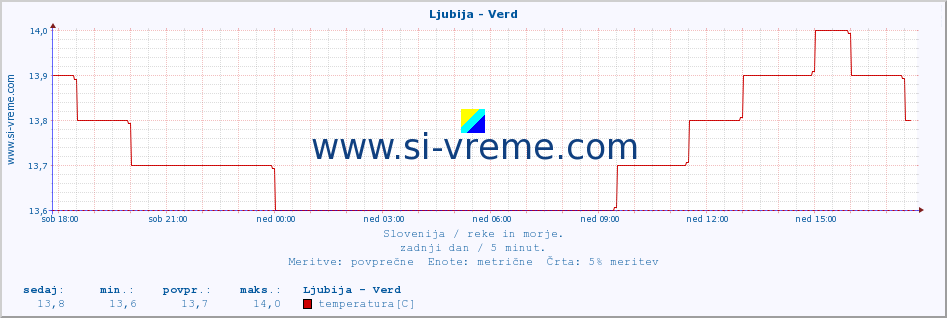 POVPREČJE :: Ljubija - Verd :: temperatura | pretok | višina :: zadnji dan / 5 minut.