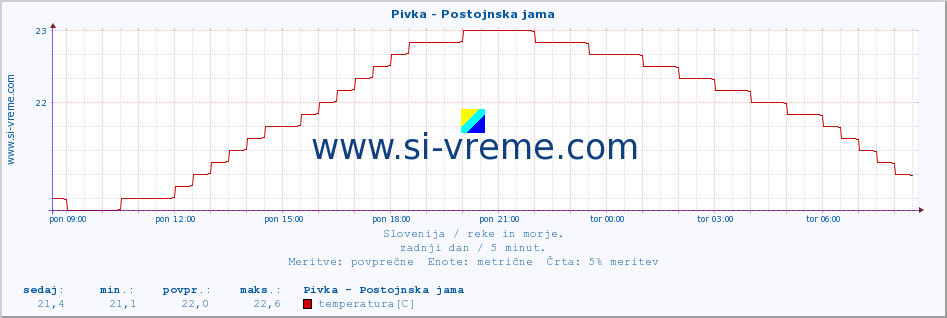 POVPREČJE :: Pivka - Postojnska jama :: temperatura | pretok | višina :: zadnji dan / 5 minut.