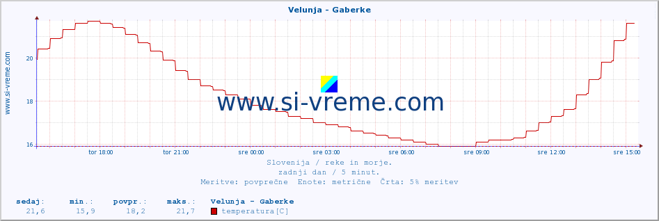 POVPREČJE :: Velunja - Gaberke :: temperatura | pretok | višina :: zadnji dan / 5 minut.