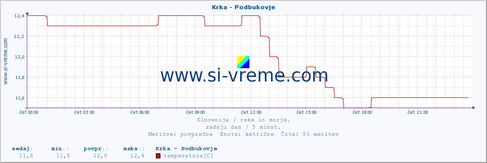 POVPREČJE :: Krka - Podbukovje :: temperatura | pretok | višina :: zadnji dan / 5 minut.