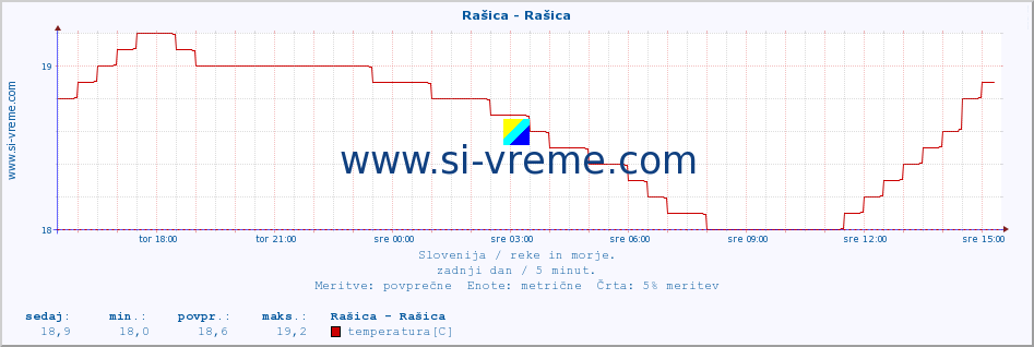 POVPREČJE :: Rašica - Rašica :: temperatura | pretok | višina :: zadnji dan / 5 minut.