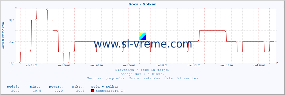 POVPREČJE :: Soča - Solkan :: temperatura | pretok | višina :: zadnji dan / 5 minut.