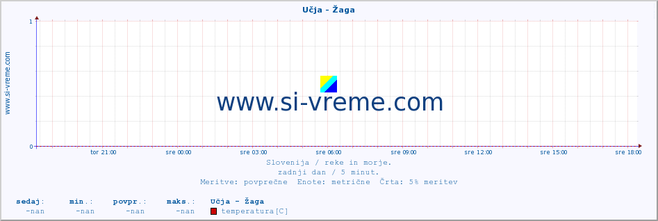 POVPREČJE :: Učja - Žaga :: temperatura | pretok | višina :: zadnji dan / 5 minut.