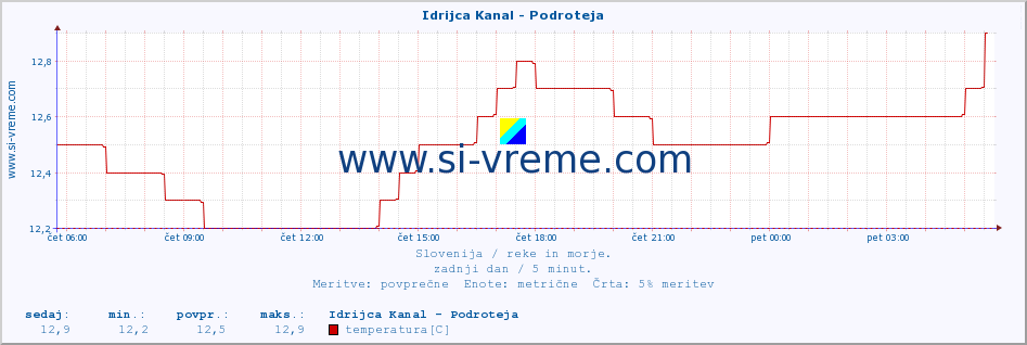 POVPREČJE :: Idrijca Kanal - Podroteja :: temperatura | pretok | višina :: zadnji dan / 5 minut.