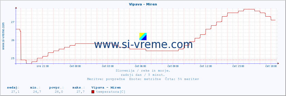 POVPREČJE :: Vipava - Miren :: temperatura | pretok | višina :: zadnji dan / 5 minut.