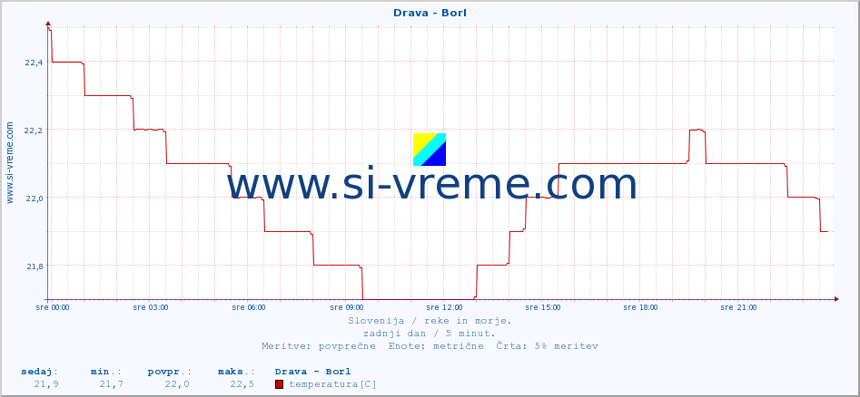 POVPREČJE :: Drava - Borl :: temperatura | pretok | višina :: zadnji dan / 5 minut.
