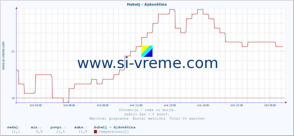 POVPREČJE :: Hubelj - Ajdovščina :: temperatura | pretok | višina :: zadnji dan / 5 minut.