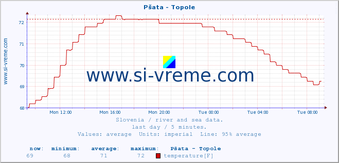  :: Pšata - Topole :: temperature | flow | height :: last day / 5 minutes.