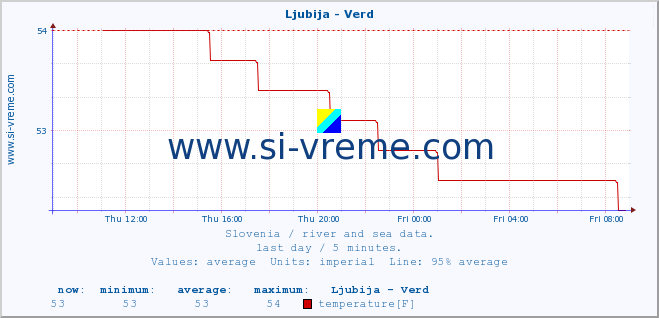  :: Ljubija - Verd :: temperature | flow | height :: last day / 5 minutes.