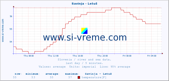  :: Savinja - Letuš :: temperature | flow | height :: last day / 5 minutes.