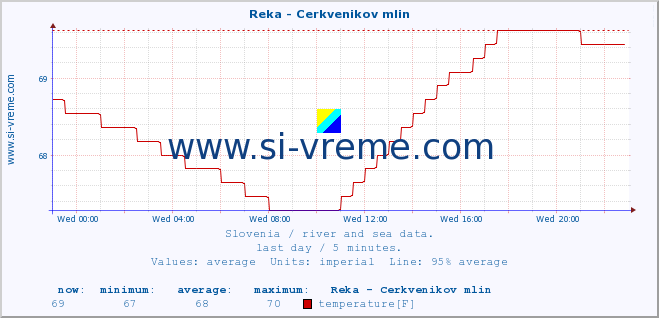  :: Reka - Cerkvenikov mlin :: temperature | flow | height :: last day / 5 minutes.