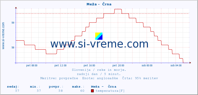 POVPREČJE :: Meža -  Črna :: temperatura | pretok | višina :: zadnji dan / 5 minut.