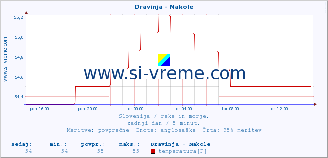 POVPREČJE :: Dravinja - Makole :: temperatura | pretok | višina :: zadnji dan / 5 minut.