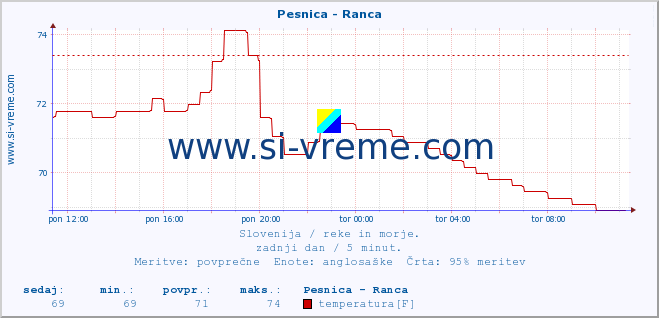 POVPREČJE :: Pesnica - Ranca :: temperatura | pretok | višina :: zadnji dan / 5 minut.