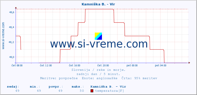 POVPREČJE :: Kamniška B. - Vir :: temperatura | pretok | višina :: zadnji dan / 5 minut.