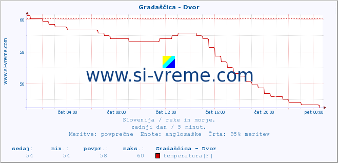 POVPREČJE :: Gradaščica - Dvor :: temperatura | pretok | višina :: zadnji dan / 5 minut.