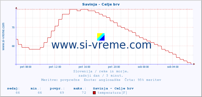 POVPREČJE :: Savinja - Celje brv :: temperatura | pretok | višina :: zadnji dan / 5 minut.