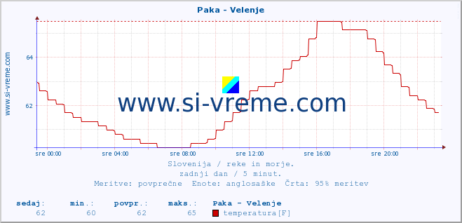 POVPREČJE :: Paka - Velenje :: temperatura | pretok | višina :: zadnji dan / 5 minut.