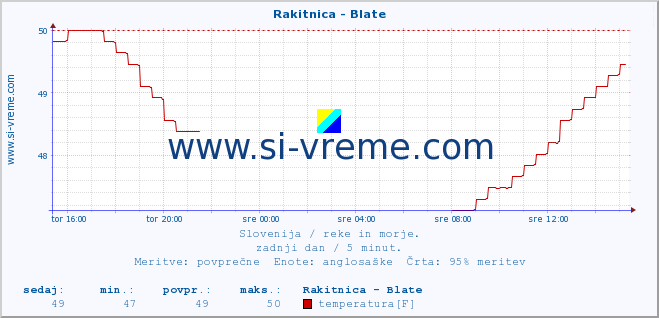 POVPREČJE :: Rakitnica - Blate :: temperatura | pretok | višina :: zadnji dan / 5 minut.