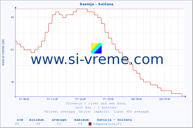  :: Savinja - Solčava :: temperature | flow | height :: last day / 5 minutes.