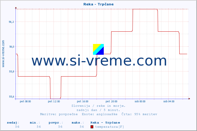 POVPREČJE :: Reka - Trpčane :: temperatura | pretok | višina :: zadnji dan / 5 minut.