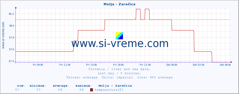  :: Molja - Zarečica :: temperature | flow | height :: last day / 5 minutes.