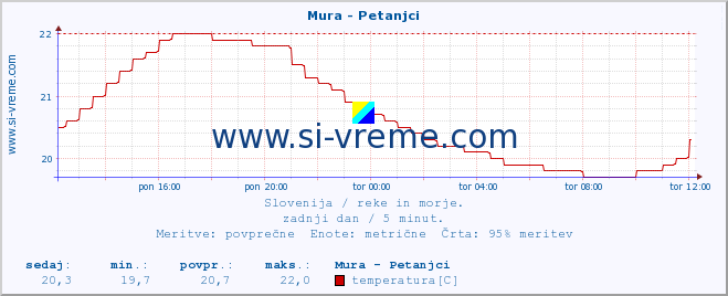 POVPREČJE :: Mura - Petanjci :: temperatura | pretok | višina :: zadnji dan / 5 minut.