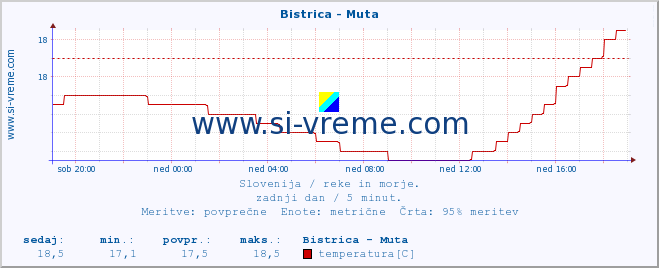 POVPREČJE :: Bistrica - Muta :: temperatura | pretok | višina :: zadnji dan / 5 minut.