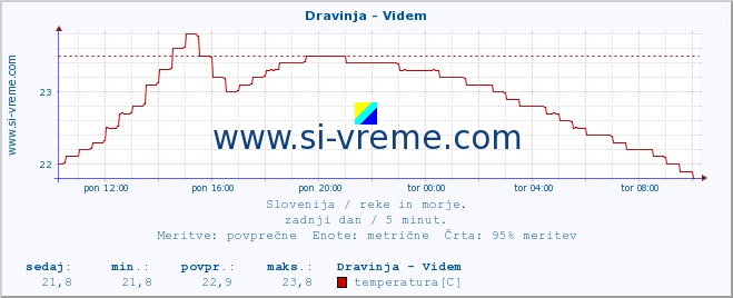 POVPREČJE :: Dravinja - Videm :: temperatura | pretok | višina :: zadnji dan / 5 minut.