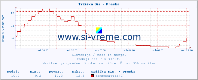 POVPREČJE :: Tržiška Bis. - Preska :: temperatura | pretok | višina :: zadnji dan / 5 minut.