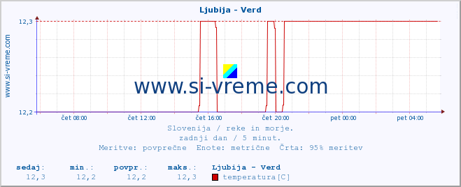 POVPREČJE :: Ljubija - Verd :: temperatura | pretok | višina :: zadnji dan / 5 minut.