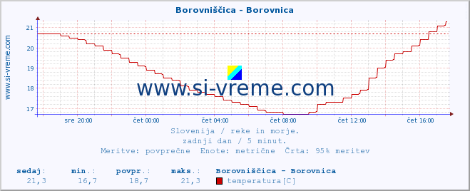 POVPREČJE :: Borovniščica - Borovnica :: temperatura | pretok | višina :: zadnji dan / 5 minut.