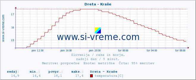 POVPREČJE :: Dreta - Kraše :: temperatura | pretok | višina :: zadnji dan / 5 minut.