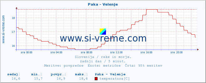 POVPREČJE :: Paka - Velenje :: temperatura | pretok | višina :: zadnji dan / 5 minut.