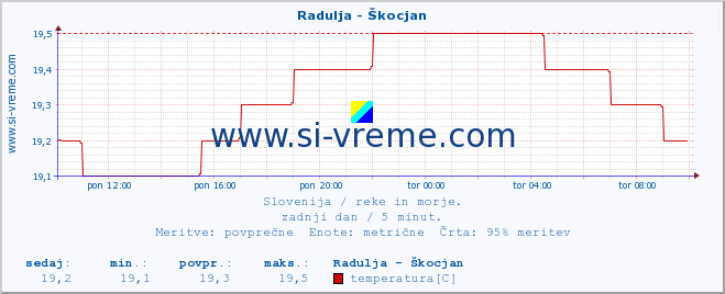 POVPREČJE :: Radulja - Škocjan :: temperatura | pretok | višina :: zadnji dan / 5 minut.