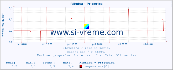 POVPREČJE :: Ribnica - Prigorica :: temperatura | pretok | višina :: zadnji dan / 5 minut.