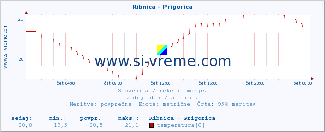 POVPREČJE :: Ribnica - Prigorica :: temperatura | pretok | višina :: zadnji dan / 5 minut.