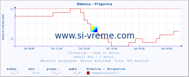 POVPREČJE :: Ribnica - Prigorica :: temperatura | pretok | višina :: zadnji dan / 5 minut.