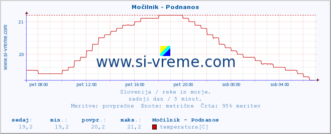 POVPREČJE :: Močilnik - Podnanos :: temperatura | pretok | višina :: zadnji dan / 5 minut.