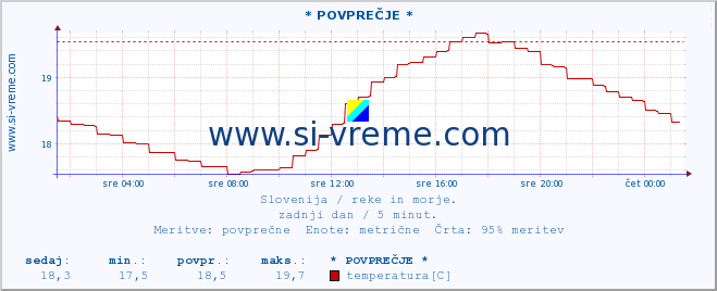 POVPREČJE :: * POVPREČJE * :: temperatura | pretok | višina :: zadnji dan / 5 minut.