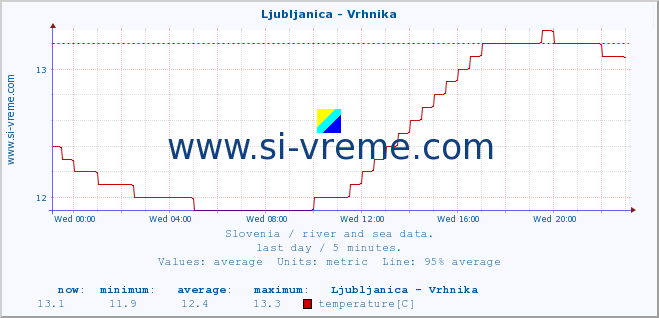  :: Ljubljanica - Vrhnika :: temperature | flow | height :: last day / 5 minutes.