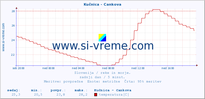 POVPREČJE :: Kučnica - Cankova :: temperatura | pretok | višina :: zadnji dan / 5 minut.