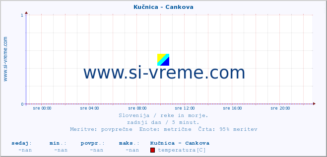 POVPREČJE :: Kučnica - Cankova :: temperatura | pretok | višina :: zadnji dan / 5 minut.